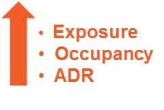 Increase exposure, occupancy, and ADR